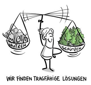 Eine Person balanciert eine Waage mit der Aufschrift „Nutzen“ und Symbolen für Freizeitaktivitäten auf der einen Seite und „Schützen“ mit Bäumen auf der anderen Seite, darunter steht der Text „Wir finden tragfähige Lösungen“.