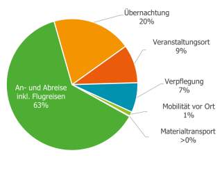 Kreisdiagramm für die Emissionen aus Veranstaltungsaktivitäten, knapp zwei Drittel entfallen auf die An- und Abreise.
