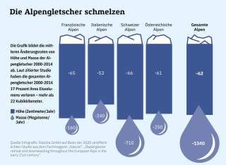 Infografik zeigt die jährlichen mittleren Rückgangsraten von Höhe (in Zentimetern) und Masse (in Megatonnen) der Alpengletscher 2000-2014 in den Französischen, Italienischen, Schweizer, Österreichischen Alpen und gesamt, mit einem durchschnittlichen Massenverlust von 1340 Megatonnen jährlich.