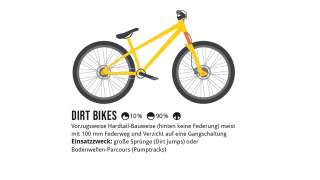 Abbildung eines gelben Dirt Bikes mit Hardtail-Rahmen, 100 mm Federweg vorne, ohne hintere Federung und ohne Gangschaltung, geeignet für große Sprünge und Pumptracks.