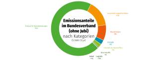 70 Prozent der Gesamtmissionen des Bundesverbands entfallen auf Waren und Dienstleistungen, die Veranstaltungsaktivitäten folgen mit 15 Prozent als zweitgrößter Emissionstreiber.