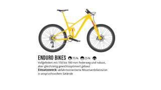Illustration eines gelben Enduro-Mountainbikes mit vollgefedertem Rahmen und erklärendem Text zu Einsatz und Technik für anspruchsvolle Geländetouren.