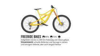 Grafik eines gelben vollgefederten Freeride-Mountainbikes mit 200 mm Federweg, geeignet für schnelle Abfahrten, Sprünge in steilem Gelände und bergauf fahrbar.