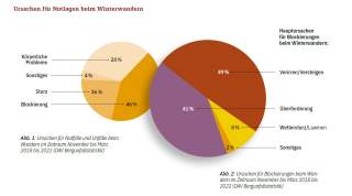 Zwei Kreisdiagramme zeigen Ursachen für Notlagen beim Winterwandern von 2018 bis 2022: körperliche Probleme, Sturz, Blockierung und Sonstiges bei Notfällen sowie Verirren, Überforderung, Wettersturz/Lawinen und Sonstiges als Gründe für Blockierungen.