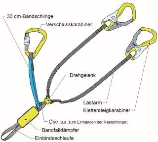 Bestandteile eines Klettersteigsets.