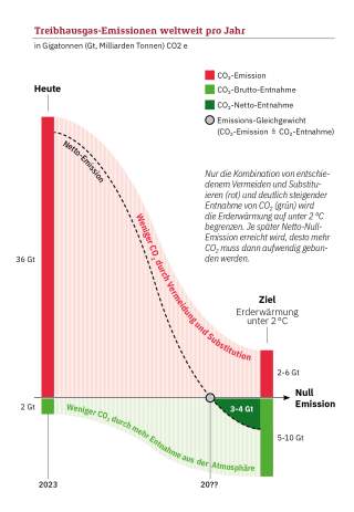 Diagramm zeigt weltweite Treibhausgas-Emissionen pro Jahr in Gigatonnen CO2, mit einem starken Rückgang von heute 36 Gt bis zum Ziel der Null-Emission und Erderwärmung unter 2 °C durch Vermeidung, Substitution und CO2-Entnahme.