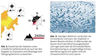 Links eine Karte mit Expositions- und Höhenangaben, rechts eine Schneefläche mit windgeformten, unregelmäßigen Spuren auf der Oberfläche.