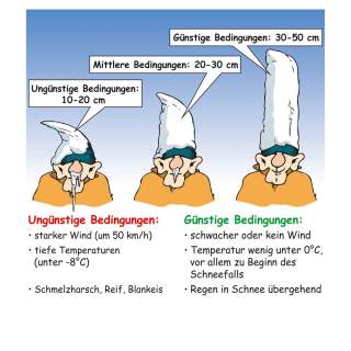 Illustration günstiger und ungünstiger Bedingungen bei Neuschnee