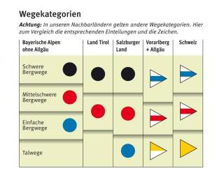 Tabelle mit Wegekategorien: Deutschland, Österreich und Schweiz im Vergleich.