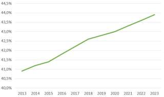 Liniendiagramm, das den Anstieg eines Werts von etwa 40,5 % im Jahr 2013 auf knapp 44 % im Jahr 2023 zeigt. Die Werte steigen dabei kontinuierlich über die Jahre.