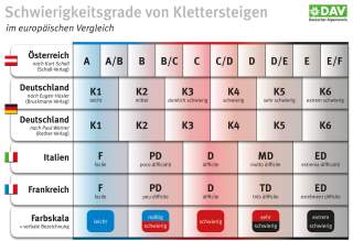 Grafik zum Vergleich der Schwierigkeitsgrade von Klettersteigen in Österreich, Deutschland, Italien und Frankreich mit Farbcodierung von leicht bis extrem schwierig.