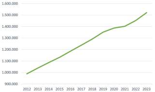 Liniendiagramm zeigt einen stetigen Anstieg von etwa 1.000.000 im Jahr 2012 auf über 1.500.000 im Jahr 2023.