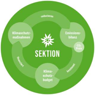 finanzierung-klimaschutz_sektion_linker-kreis.jpg