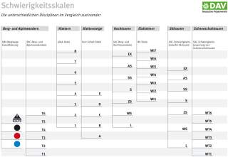 Übersichtstabelle der Schwierigkeitsgrade für verschiedene alpinsportliche Disziplinen wie Bergwandern, Klettern, Hochtouren, Eisklettern, Skitouren und Schneeschuhtouren mit jeweiligen Klassifikationsskalen.