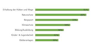 Balkendiagramm zeigt die Prioritäten mit Erhaltung der Hütten und Wege (91 %) und Naturschutz (86 %) als Spitzenreiter, gefolgt von Bergsport (72 %) und Klimaschutz (59 %).